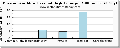 vitamin k (phylloquinone) and nutritional content in vitamin k in chicken thigh
